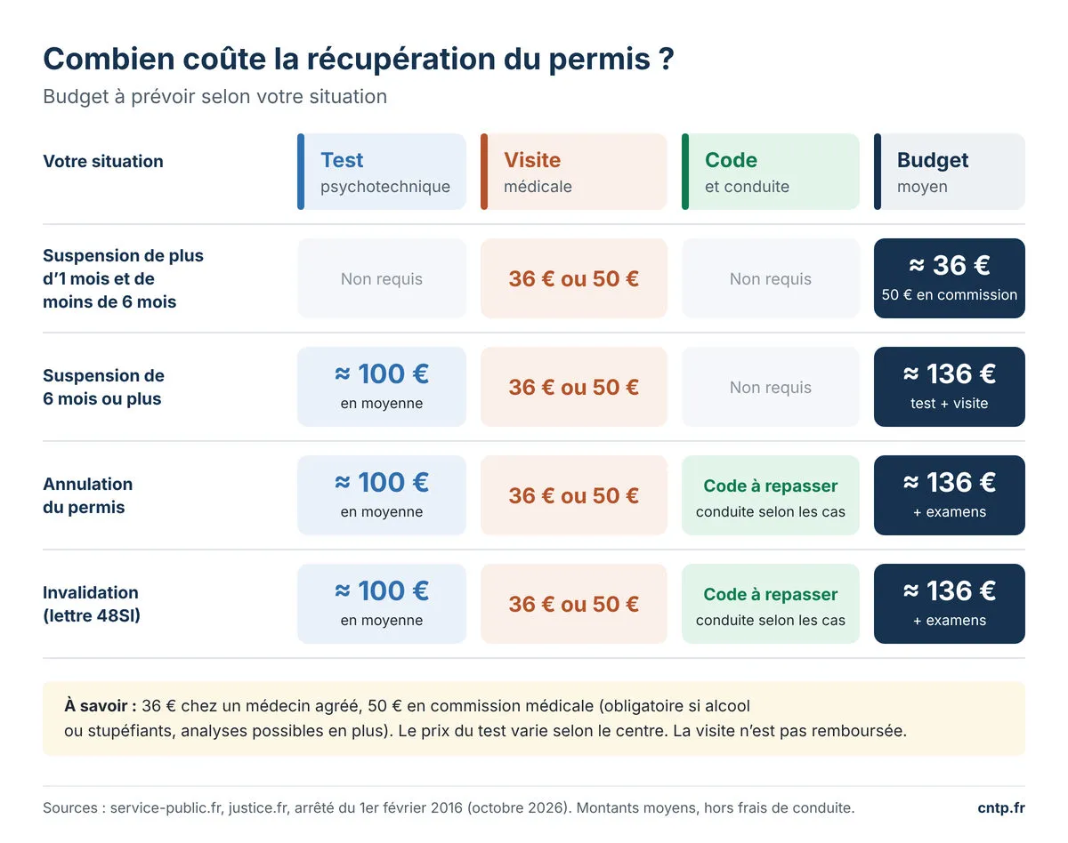 Budget pour récupérer son permis : prix du test psychotechnique, de la visite médicale et des examens selon la situation