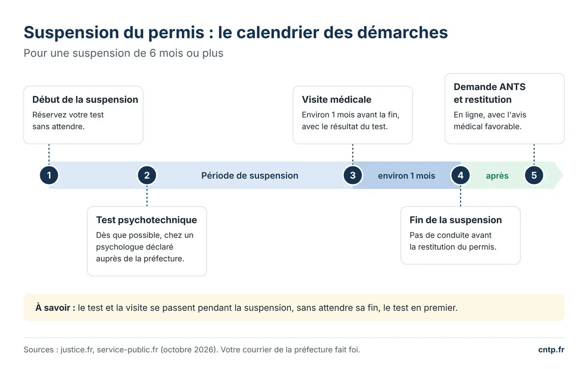 Calendrier du test psychotechnique après une suspension de permis