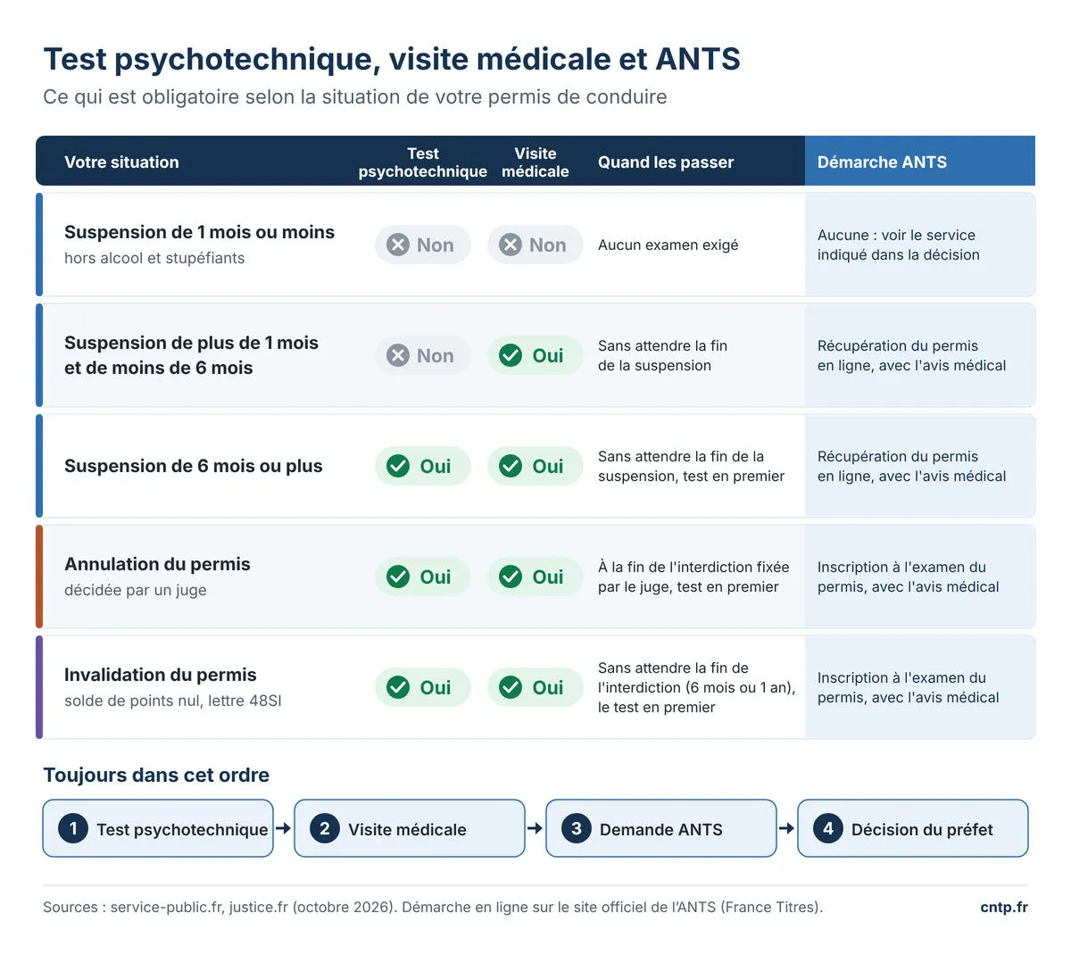 Tableau du test psychotechnique, de la visite médicale et de la démarche ANTS selon la situation