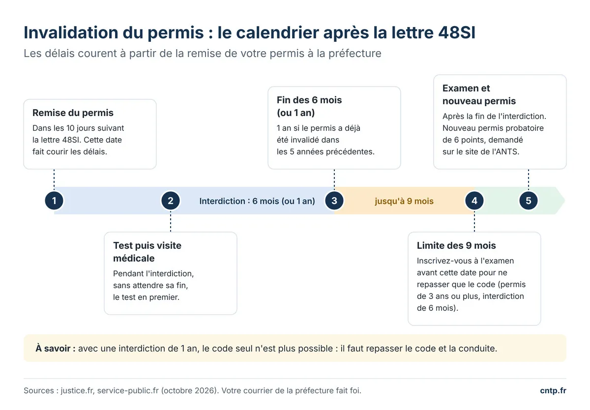 Calendrier après une invalidation du permis (lettre 48SI)