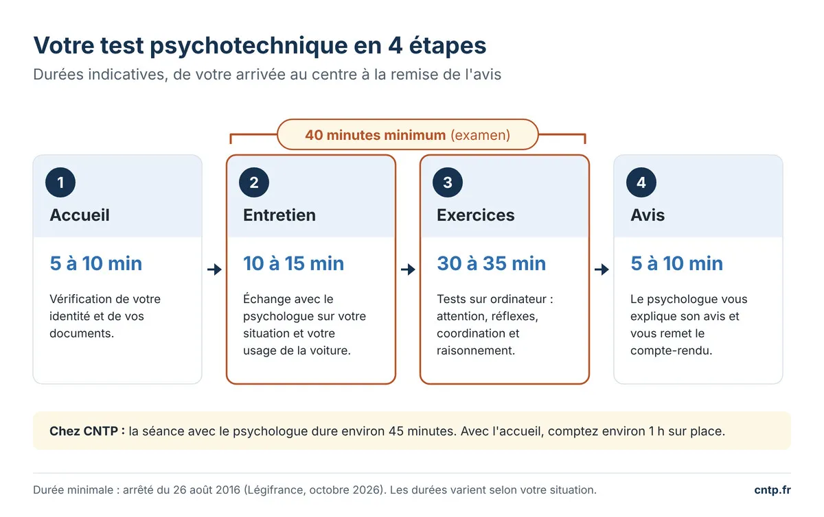 Frise des 4 étapes du test psychotechnique du permis et de leur durée, 40 minutes minimum pour l'examen