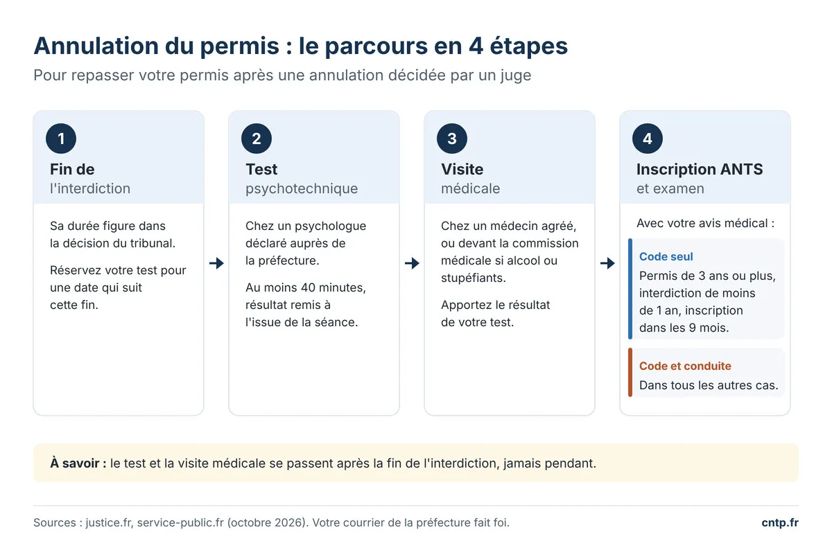 Parcours en 4 étapes pour repasser son permis après une annulation