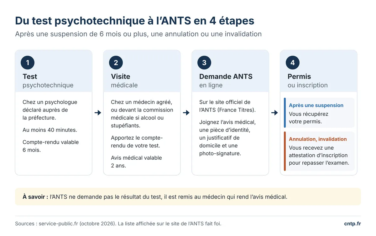 Les 4 étapes du test psychotechnique à la demande ANTS