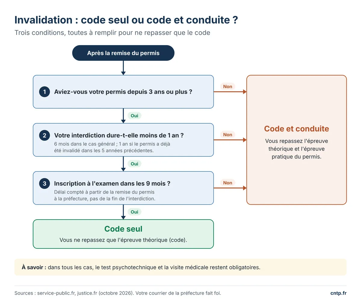 Schéma pour savoir si l'on repasse le code seul ou le code et la conduite