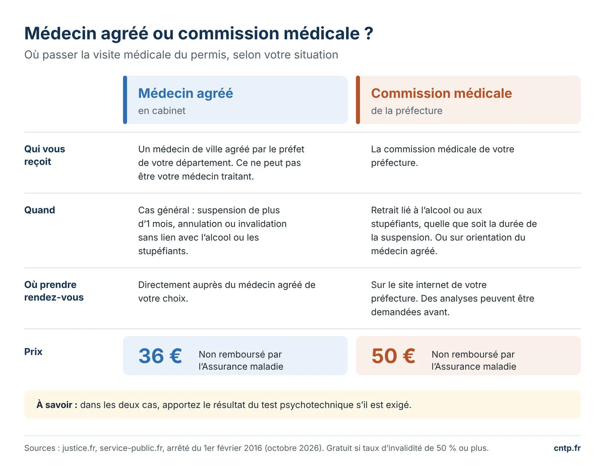 Médecin agréé ou commission médicale : qui rend l'avis médical