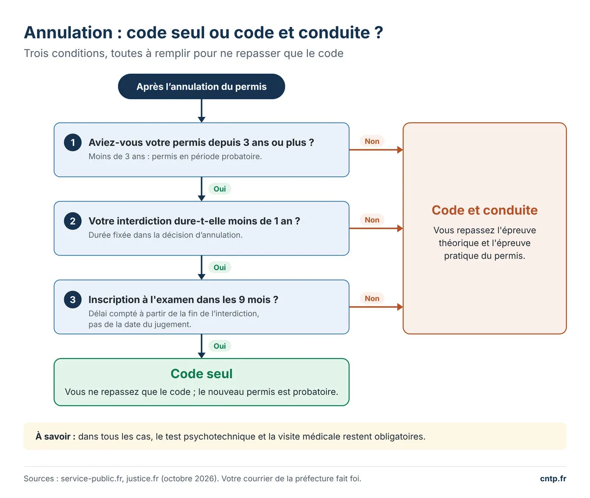 Après une annulation : code seul ou code et conduite