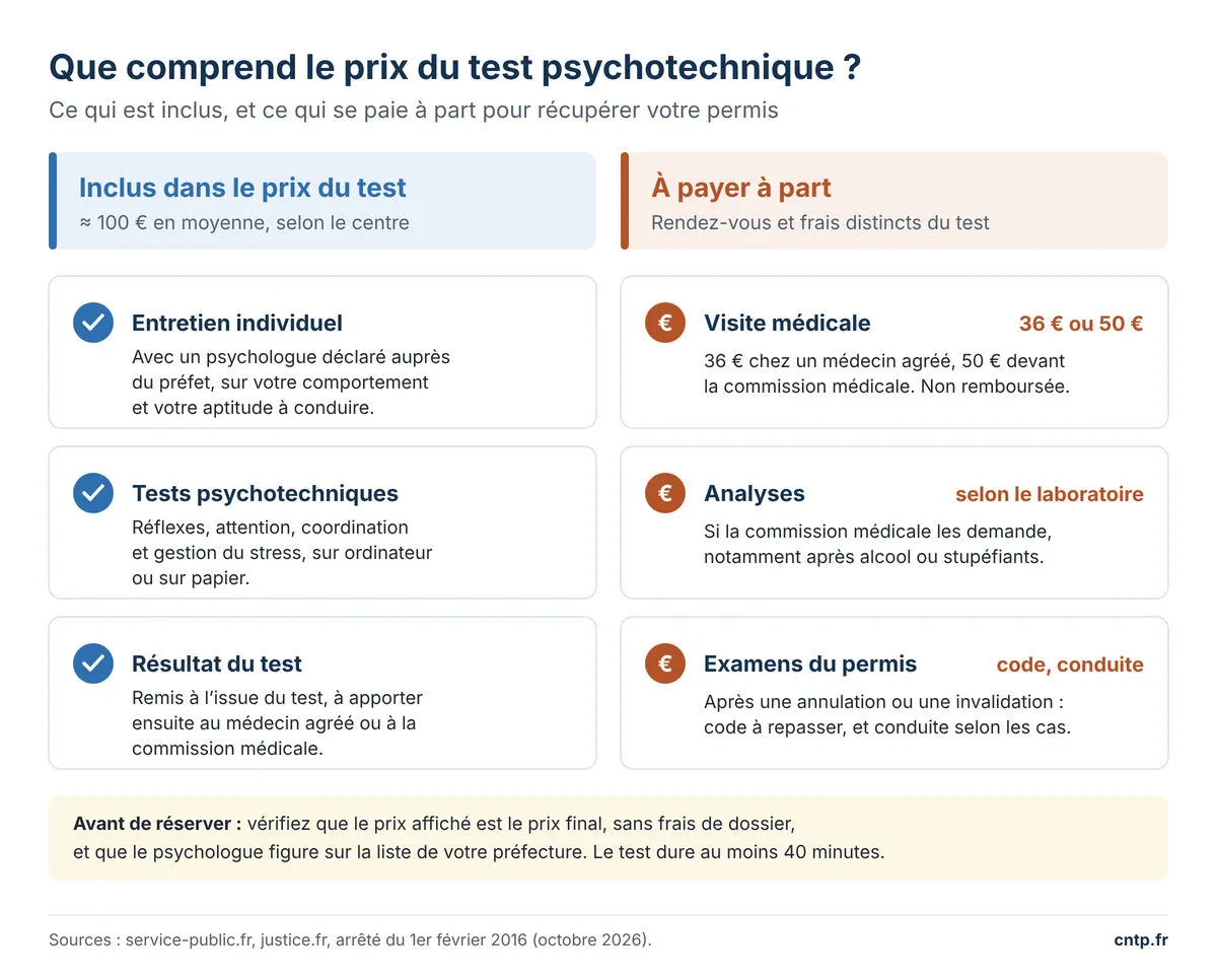 Ce que comprend le prix d'un test psychotechnique et ce qui se paie à part