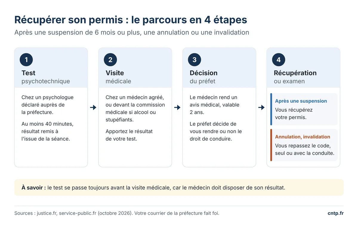 Les 4 étapes pour récupérer son permis