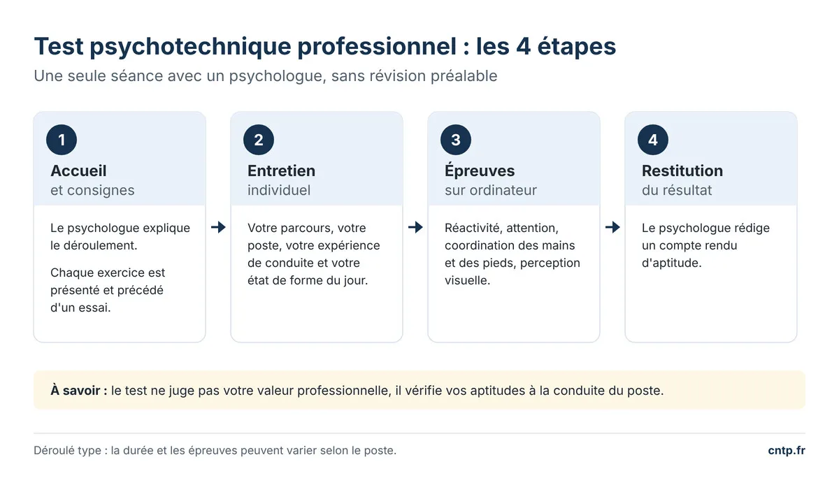 Les 4 étapes du test psychotechnique professionnel : accueil, entretien, épreuves et restitution