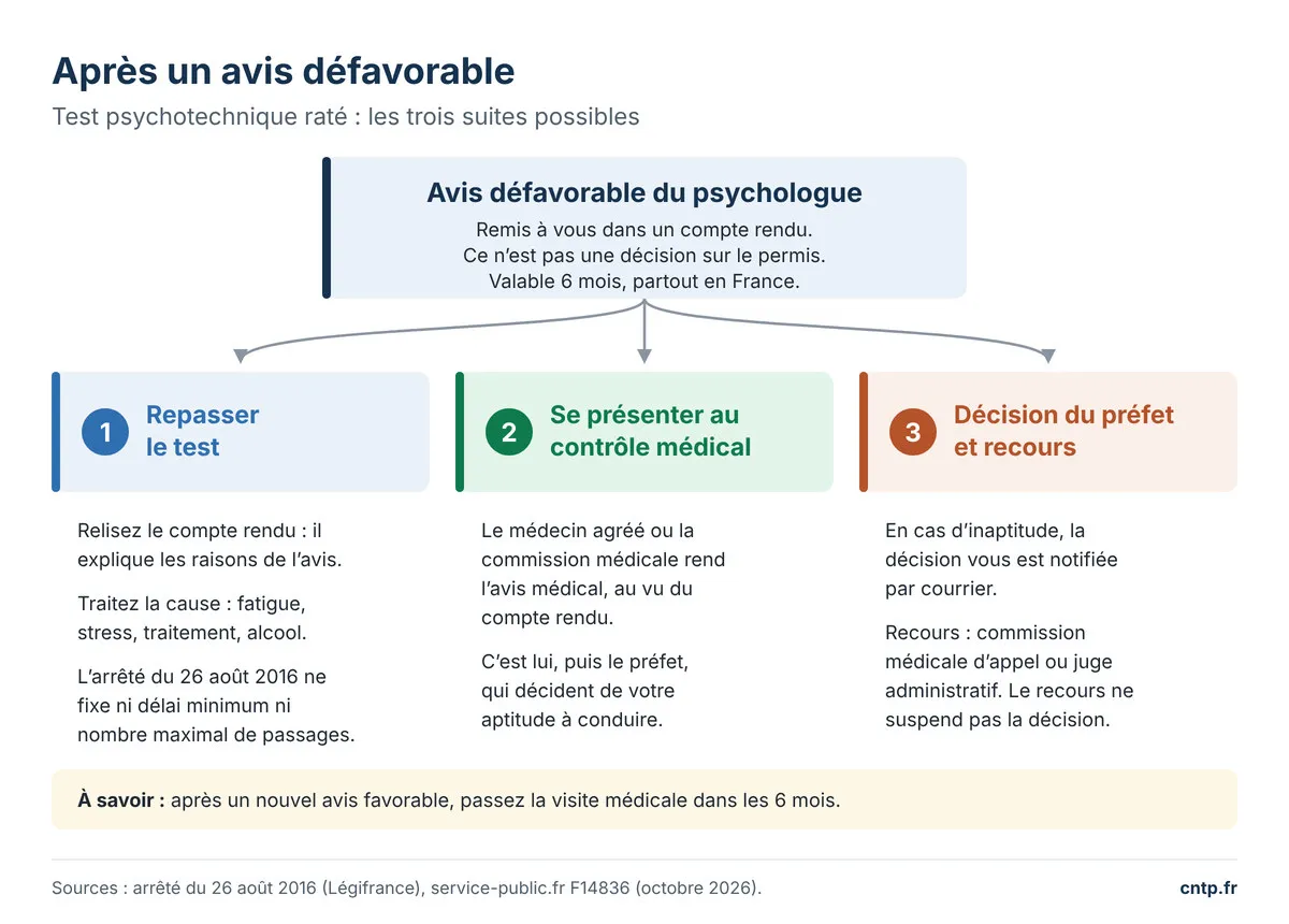 Après un avis défavorable au test psychotechnique : repasser le test, contrôle médical, décision du préfet et recours